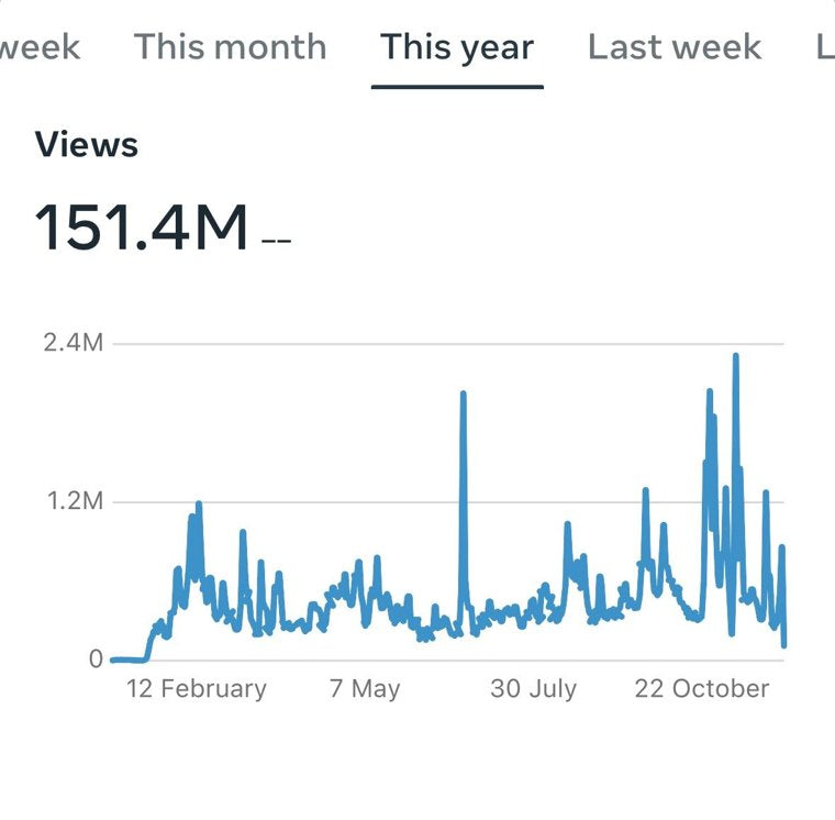 Screenshot: 151,4 Mio. Aufrufe in einem Jahr